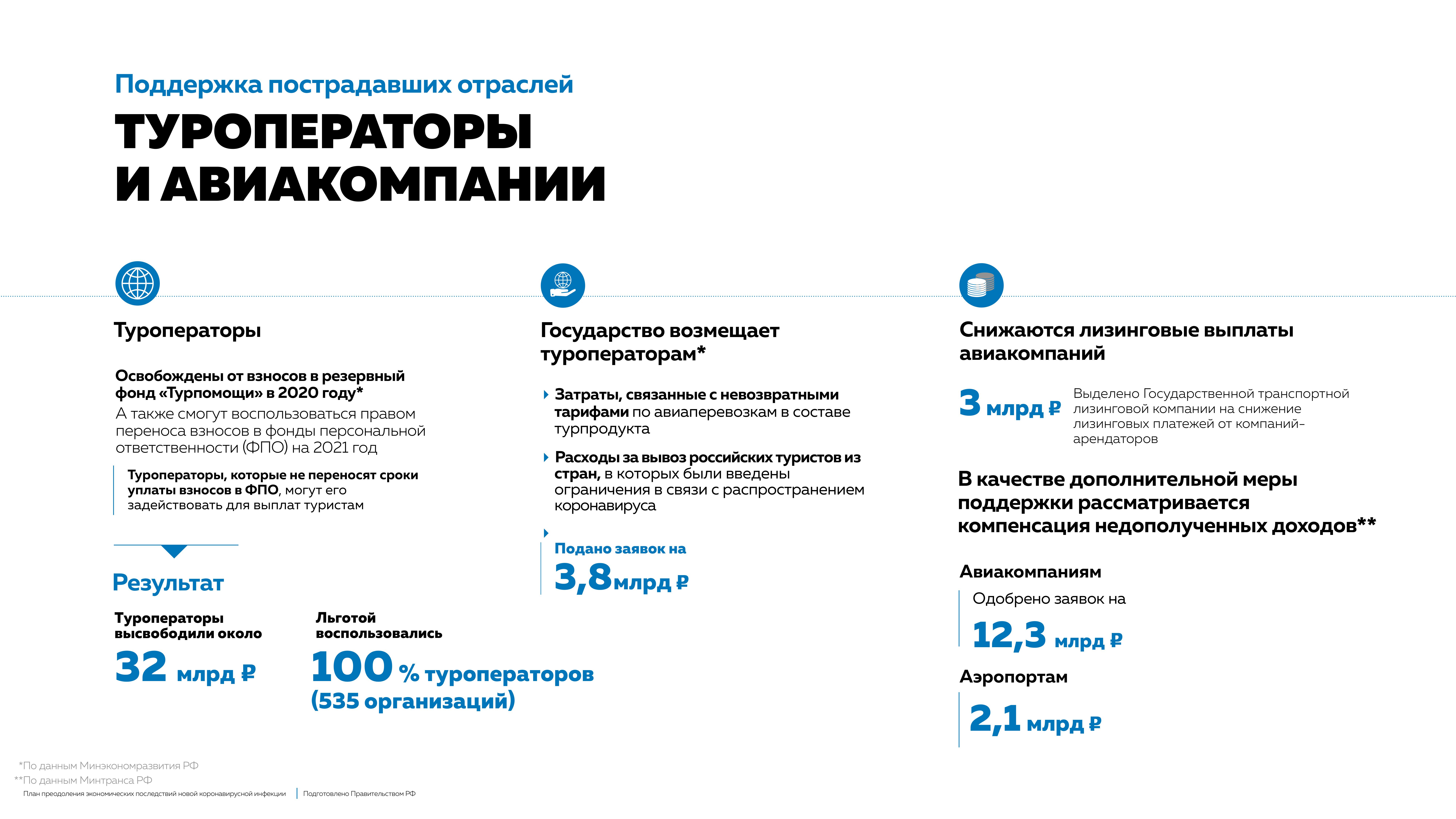 План преодоления экономических последствий новой коронавирусной инфекции